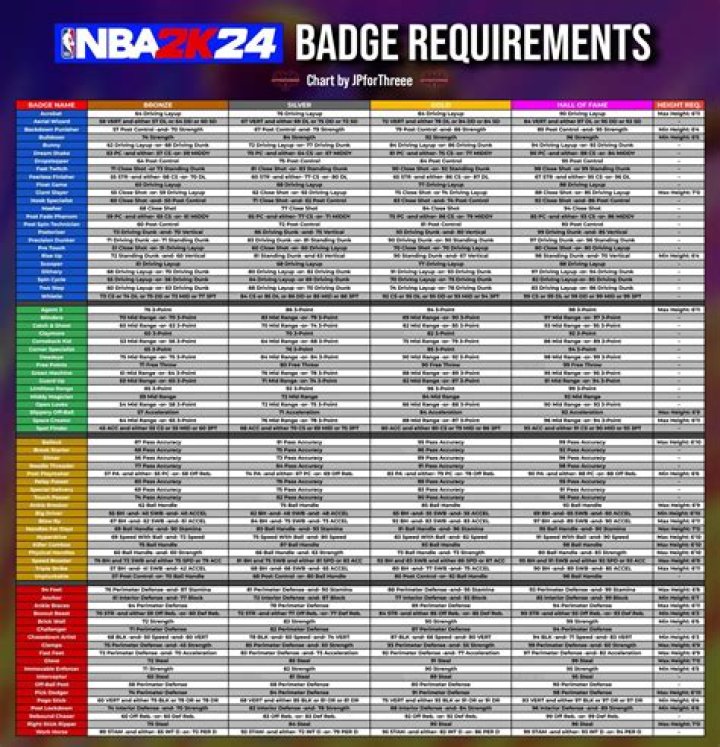 NBA 2K24 Contact Dunk Requirements And Badge System
